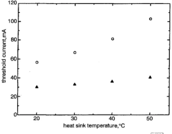Fig.  1  Temperature  dependence  of  threshold  current  and  slope  effi-  ciency for lasers with various cavity lengths under  CW  excitation  a  Threshold  current 