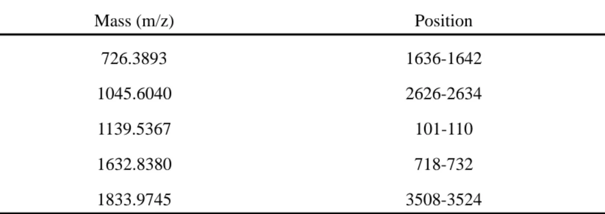 Table 1. The possible peptide site of oxidative modification for DNPH-treated  LDL   Mass  (m/z)  Fraction 5  512.9153; 537.0244; 551.9941; 552.9992; 568.9724;572.9630;  573.9607; 574.9831; 698.0545; 699.0513; 700.0531;709.0213;  714.9749; 728.9782; 731.00