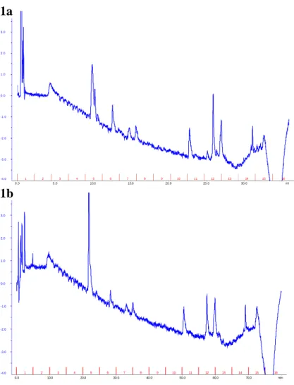 Figure 1a and 1b. HPLC of DNPH-treated LDL tryptic peptides separated by reverse  phase chromatography