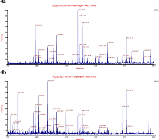 Figure 4a and 4b. 2a: mass spectra of apo B-100 without DNPH treatment. 2b: mass  spectra of apo B-100 with DNPH treatment