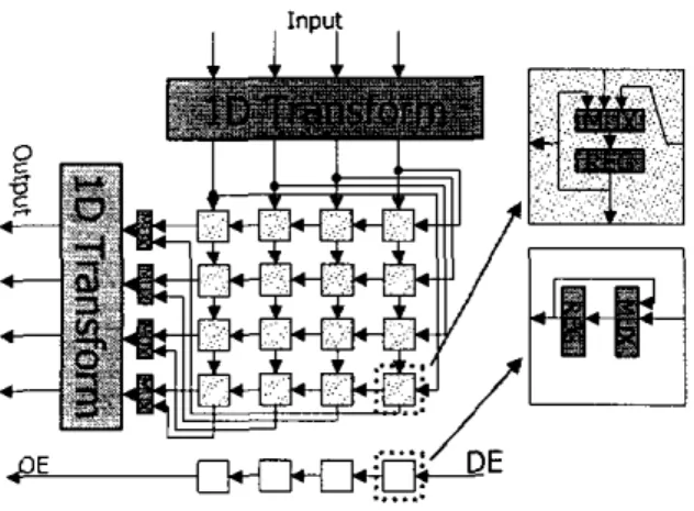 Figure 6: Proposed  parallel transform architecture 