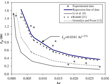 Fig. 4. Penetration distance of non-isothermal enclosure versus Archi- Archi-medes number ðArÞ.