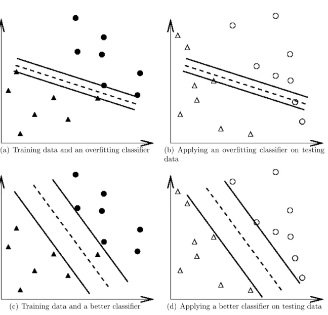 Figure 1: An overfitting classifier and a better classifier ( l and s: training data; 
