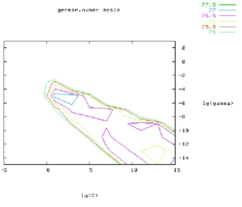Figure 2: Loose grid search on C = 2 −5 , 2 −3 , . . . , 2 15 and γ = 2 −15 , 2 −13 , 