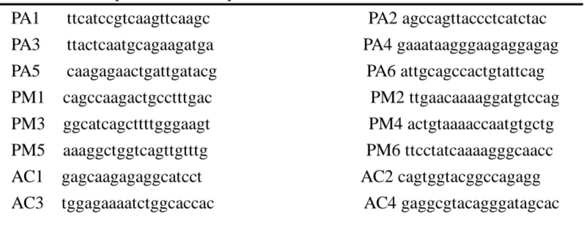 Table 1. Oliqonucleotide Sequence of Primers   