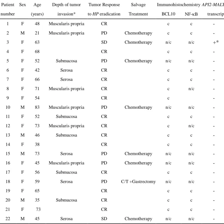 Table 3: Clinicopathologic Features of the Patients and Tumor Expression of BCL10, NF-B, and  API2-MALT1 
