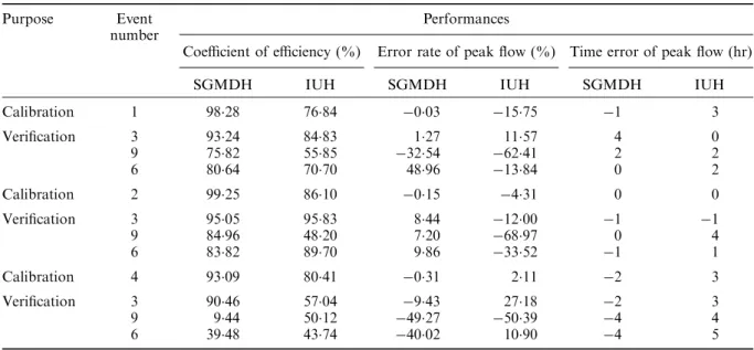Table II. The results of SGMDH and IUH to calibrate and verify ¯ood events