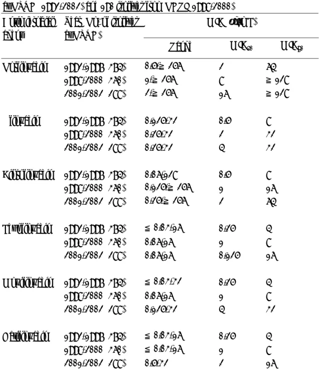 TABLE 1    Comparative in vitro activity of norfloxacin, ofloxacin, ciprofloxacin,  levofloxacin and gatifloxacin against 648 Acinetobacter baumannii isolates preserved  at NTUH (1992-2002) and 190 isolates from NHRI (1998-2000)   