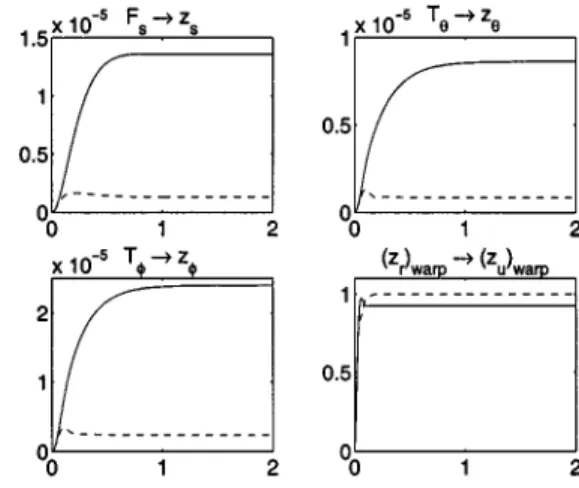 Fig. 16. Step responses using active (dashed) and passive (solid) suspensions.