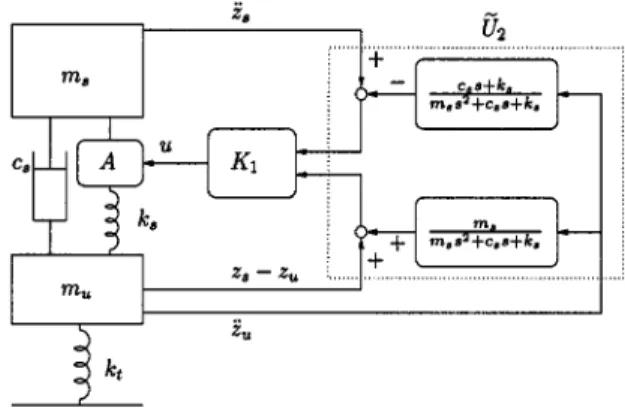 Fig. 8. Controller structure for the quarter-car with three feedbacks.