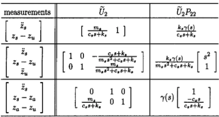 Table I shows for three different cases. It is interesting that takes a particularly simple form, which is  indepen-dent of the sprung and unsprung masses, in the case when the feedback signals and are used, which means that the controller design would be 