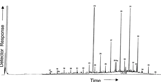 Fig. 1. Gas chromatogram of aliphatic hydrocarbons from station 456-37. Numbers above the peaks refer to carbon number of n- n-alkanes; Pr=pristane; Ph=phytane; Sq=squalene; Di=diploptene; UCM=unresolved complex mixture.