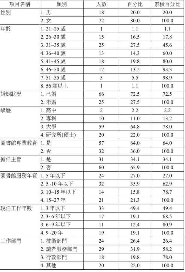 表 3  樣本基本資料 項目名稱 類別 人數 百分比 累積百分比 性別 1. 男 18 20.0 20.0 2. 女 72 80.0 100.0 年齡 1. 21~25 歲 1 1.1 1.1 2