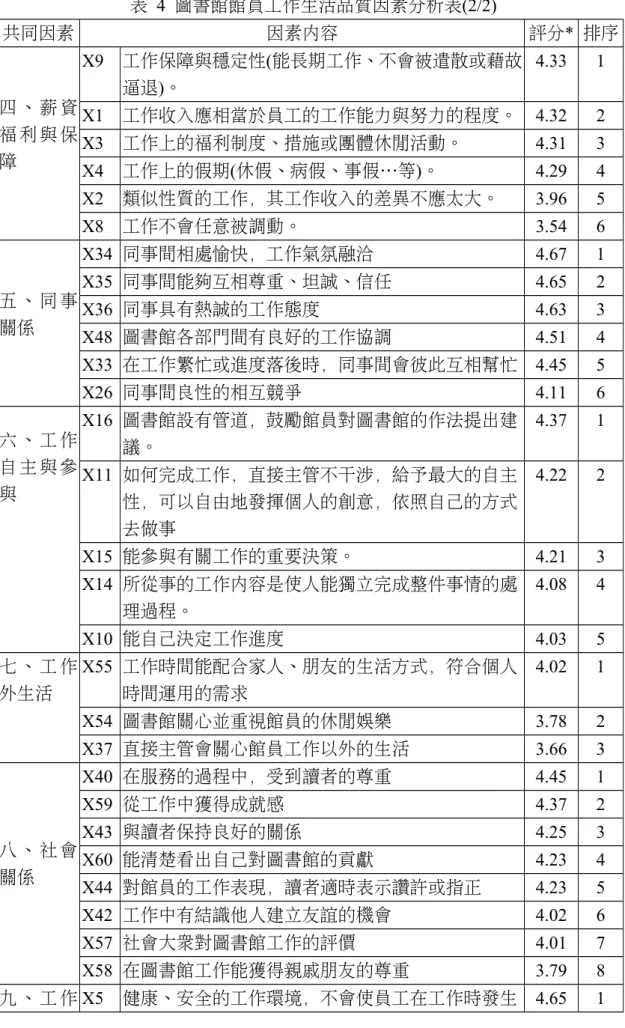 表 4  圖書館館員工作生活品質因素分析表(2/2) 共同因素 因素內容 評分* 排序 四 、 薪 資 福 利 與 保 障 X9 工作保障與穩定性(能長期工作、不會被遣散或藉故逼退)。 4.33 1X1 工作收入應相當於員工的工作能力與努力的程度。 4.322X3 工作上的福利制度、措施或團體休閒活動。4.313 X4 工作上的假期(休假、病假、事假…等)。 4.29 4 X2 類似性質的工作，其工作收入的差異不應太大。 3.96 5 X8 工作不會任意被調動。 3.54 6 五 、 同 事 關係 X34 