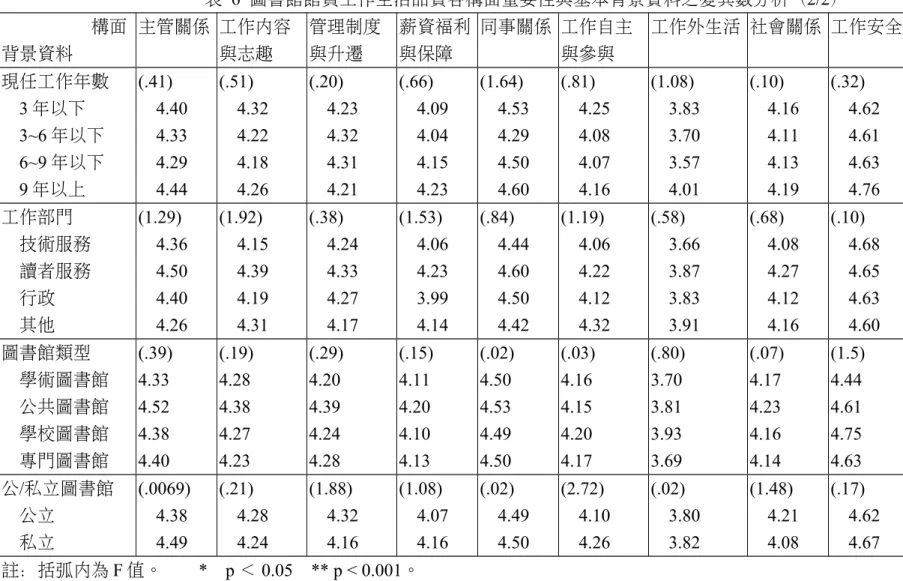 表 6  圖書館館員工作生活品質各構面重要性與基本背景資料之變異數分析（2/2） 　　　　　構面 背景資料 主管關係 工作內容與志趣 管理制度與升遷 薪資福利與保障 同事關係 工作自主與參與 工作外生活 社會關係 工作安全 現任工作年數 3 年以下 3~6 年以下 6~9 年以下 9 年以上 (.41) 4.404.334.294.44 (.51) 4.324.224.184.26 (.20) 4.234.324.314.21 (.66) 4.094.044.154.23 (1.64) 4.534.294.
