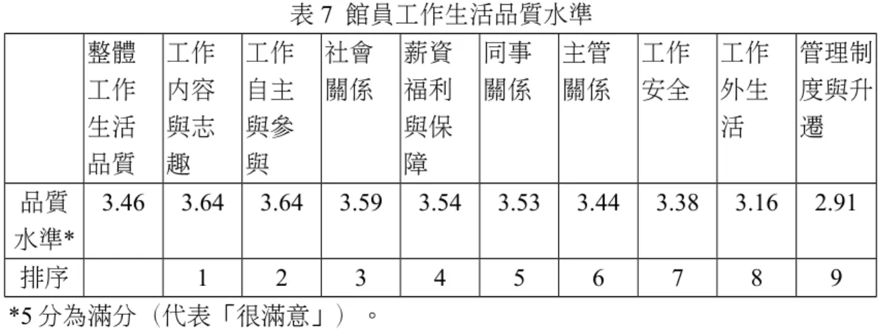 表 7  館員工作生活品質水準 整體 工作 生活 品質 工作內容與志趣 工作自主與參與 社會關係 薪資福利與保障 同事關係 主管關係 工作安全 工作外生活 管理制度與升遷 品質 水準* 3.46 3.64 3.64 3.59 3.54 3.53 3.44 3.38 3.16 2.91 排序 1 2 3 4 5 6 7 8 9 *5 分為滿分（代表「很滿意」）。 (二) 圖書館館員工作生活品質水準之差異檢定 館員對工作生活品質水準的認知是否會受其個人背景因素的影響而產生差 異的情形，經變異數分析結果如表 8。