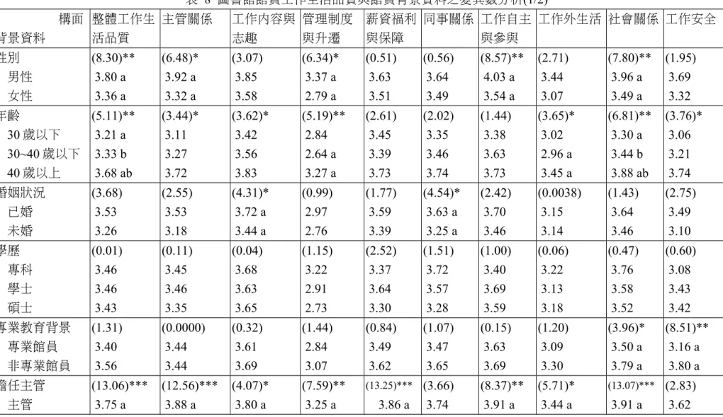 表 8  圖書館館員工作生活品質與館員背景資料之變異數分析(1/2) 　　　　　構面 背景資料 整體工作生活品質 主管關係 工作內容與志趣 管理制度與升遷 薪資福利與保障 同事關係 工作自主與參與 工作外生活 社會關係 工作安全 性別 男性 女性 (8.30)** 3.80 a 3.36 a (6.48)*  3.92 a  3.32 a (3.07) 3.85 3.58 (6.34)* 3.37 a 2.79 a (0.51) 3.63 3.51 (0.56) 3.64 3.49 (8.57)** 4.0