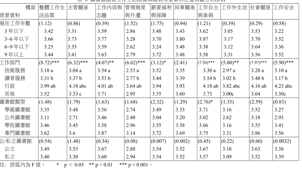 表 8  圖書館館員工作生活品質與館員背景資料之變異數分析(2/2) 　　　　　構面 背景資料 整體工作生活品質 主管關係 工作內容與志趣 管理制度與升遷 薪資福利與保障 同事關係 工作自主與參與 工作外生活 社會關係 工作安全 現任工作年數 3 年以下 3~6 年以下 6~9 年以下 9 年以上 (1.12) 3.423.663.253.44 (0.86)3.313.733.353.41 (0.39) 3.59 3.77 3.59 3.63 (1.52) 2.86 3.28 2.62 2.79 (1.75