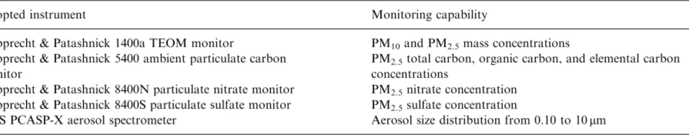 Table 3 shows the basic statistics of aerosol properties and meteorological parameters for the three time periods of each YD event in this study.