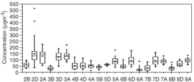 Fig. 3. PM 2.5 frequency distribution for each yellow-dust period in 2002. The notations, symbols, and lines are the same as Fig