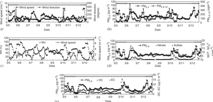 Fig. 6. Time variations of wind speed and wind direction (a), PM 2.5 and PM 2.510 (b), wind speed and relative humidity (c), PM 2.5 , PM 2.5