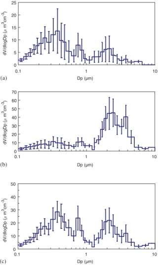 Fig. 7. Aerosol volume size distributions for the before period (a), during period (b), and after period (c) in the third yellow-dust event from 18 to 20 March 2002.