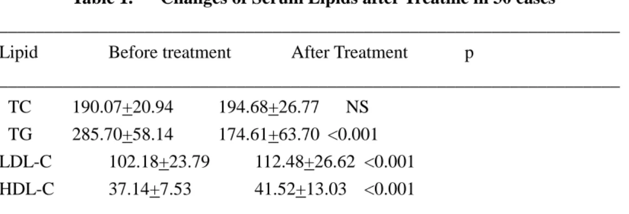 Table 1.      Changes of Serum Lipids after Treatme in 30 cases 