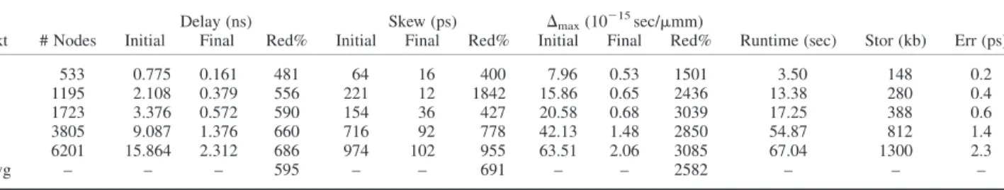 TABLE I Experimental results in delay, skew and sensitivity