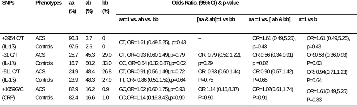 Table 3. Genotype distribution between cases (ACS) and controls (Stable Angina) for different single nucleotides polymorphisms  Odds Ratio, (95% CI) &amp; p-value 