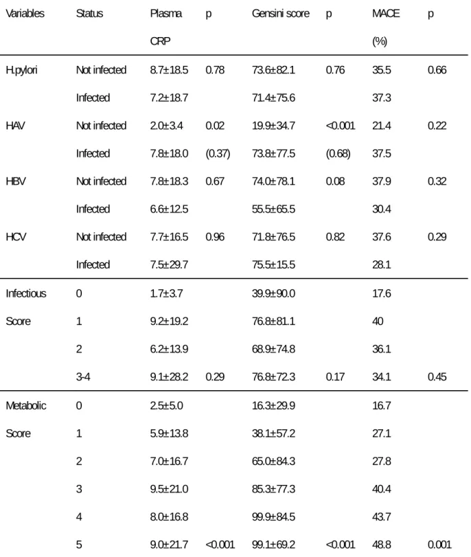 Table 4. The effects of infectious agents, pathogen burden and metabolic syndrome score on  plasma CRP, angiographic severity of coronary atherosclerosis (Gensini score) and MACE