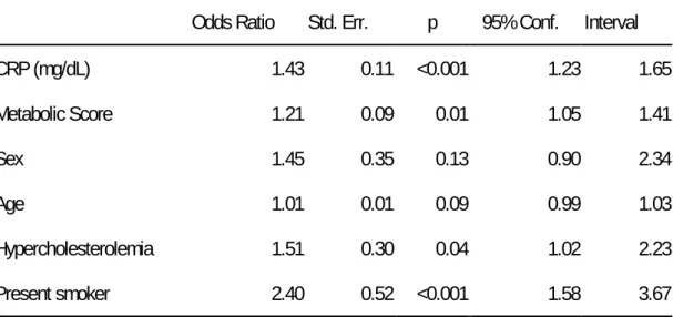 Table 6. Multiple Logistic Regression Model of Major Adverse Cardiovascular Events (MACEs)  Odds Ratio  Std
