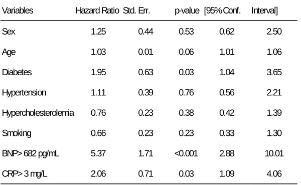 Table 7. Cox proportional hazard model to predict MACEs during follow-up 