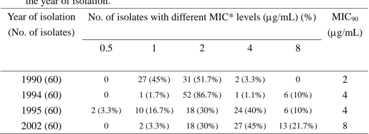 Table 1. The susceptibility of 240 MRSA isolates to chlorhexidine, stratified by  the year of isolation