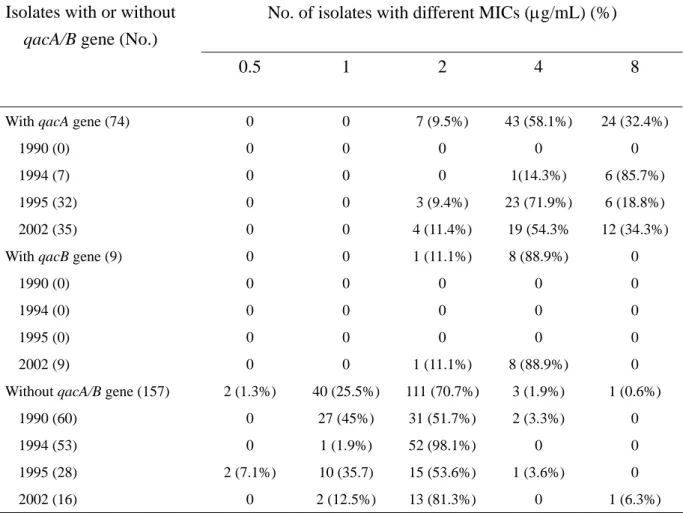Table 2. Correlation between qacA/B gene and chlorhexidine resistance in 240 MRSA  isolates isolated in 1990, 1994, 1995, and 2002 at NTUH