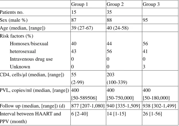 Table 1. Baseline characteristics of the randomly selected 89 HIV-infected  patients from 350 HIV-infected vaccines between 2000 and 2003 