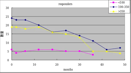 Figure 1. Number of subjects undergoing serial determinations of anti-capsular  antibody responses following pneumocccal vaccination 