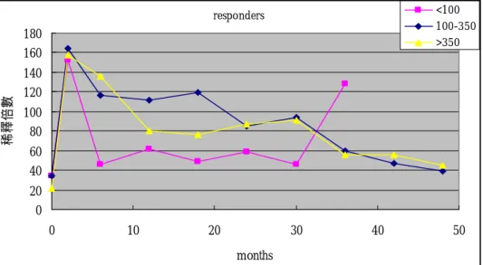 Figure 2. Sequential changes of fold-dilution of anti-capsular antibody following  pneumococcal vaccination among vaccine responders with three different categories  of CD4 lymphocyte counts