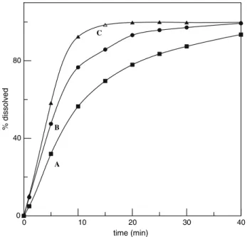 Fig. 7 Dissolution profile of sulfamethoxazole (A) the original sulfamethoxazole (B) the micronized sulfamethoxazole from the continuous SAS process (C) the sulfamethoxazole with the co-precipitated HPC