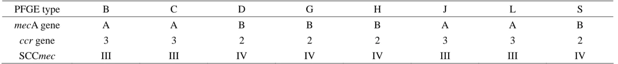 Table 3. The types of mecA gene cluster, ccr gene, and SCCmec element of MRSA isolates   