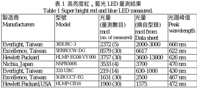 表 2 量測 LED 之單位轉換常數 
