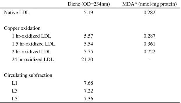 Table 1.    Formations of conjugated dienes and TBARS of different oxidative grades of  LDL by copper and LDL circulating subfraction
