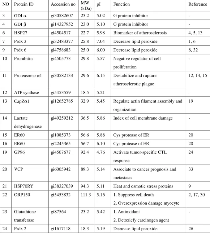 Table 5.    Lists of protein identified by mass spectrometer. 