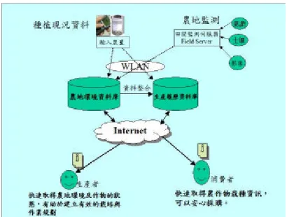 圖 6. 斗南鎮農會建置田間伺服器之系統架構 