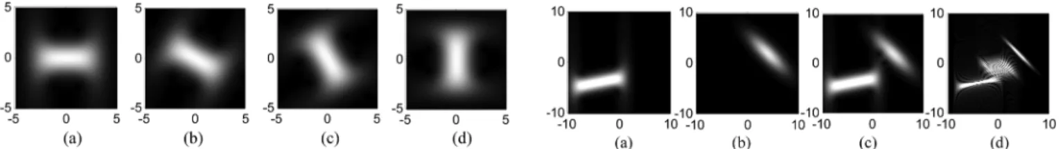 Fig. 1. GT of F (u), where F (u) is the FRFT of f(t), f(t) = 1 for jtj  3, and f(t) = 0 otherwise