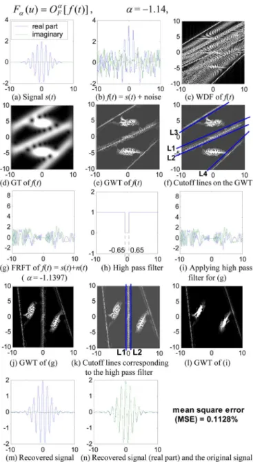 Fig. 5. Using the FRFT together with the GT for filter design. (a) Signal s(t).