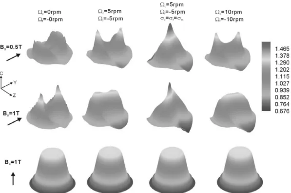 Figure 8 : Effect of rotation on dopant distribution at the growth interface for transversal and axial magnetic fields;