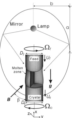 Figure 1 : Schematic of a floating-zone crystal growth in a mono-ellipsoid mirror furnace; a sample mesh for simulation is also shown; a small portion of the melt is removed to illustrate the mesh inside the molten zone.