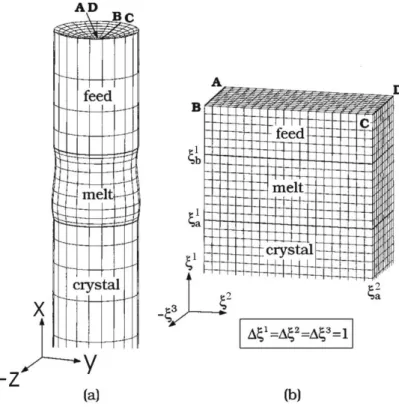 Figure 2 : Schematic illustration of co-coordinate transformation: (a) the physical domain, and (b) the computational domain.