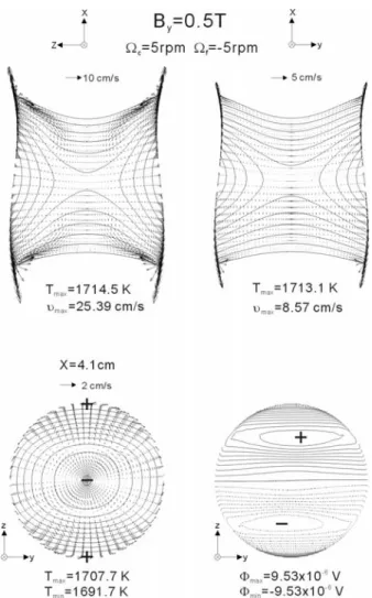 Figure 6 : Effect of rotation on the asymmetry of the zone length for axial and transversal fields.