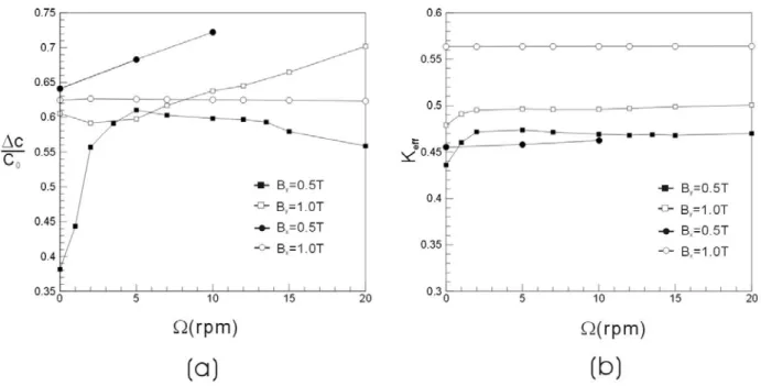 Figure 7 : Effect of rotation on (a) radial dopant segregation and (b) effective segregation coefficient (Keff) for axial and transversal fields.